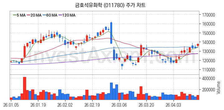 탄소나노튜브 관련주 금호석유화학 주식 종목의 분석 시점 기준 최근 일봉 차트