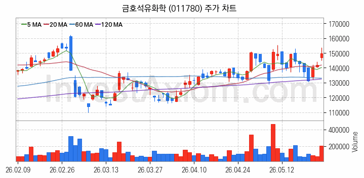 탄소나노튜브 관련주 금호석유화학 주식 종목의 분석 시점 기준 최근 일봉 차트