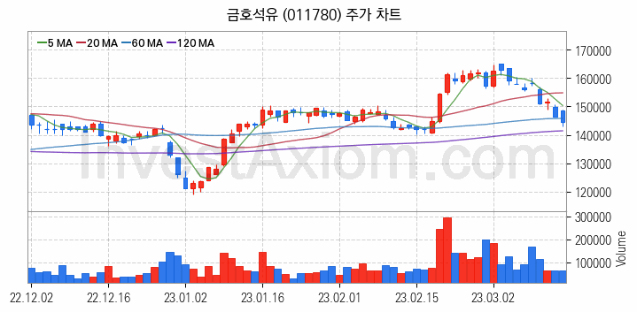 탄소나노튜브 관련주 금호석유 주식 종목의 분석 시점 기준 최근 일봉 차트