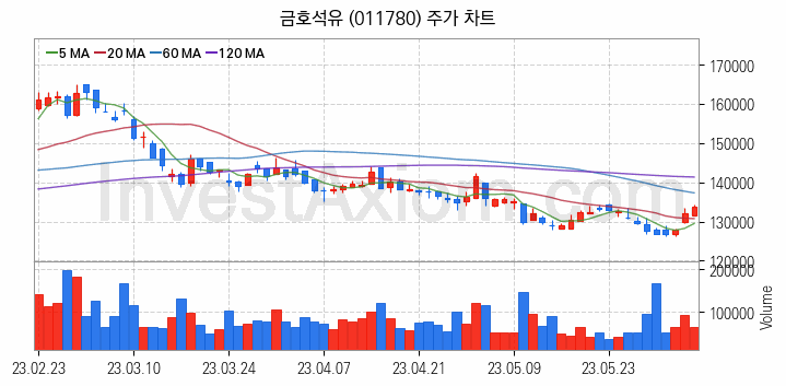 탄소나노튜브 관련주 금호석유 주식 종목의 분석 시점 기준 최근 일봉 차트