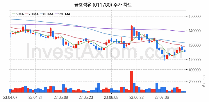 탄소나노튜브 관련주 금호석유 주식 종목의 분석 시점 기준 최근 일봉 차트