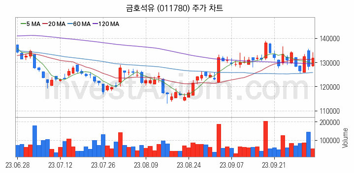 탄소나노튜브 관련주 금호석유 주식 종목의 분석 시점 기준 최근 일봉 차트