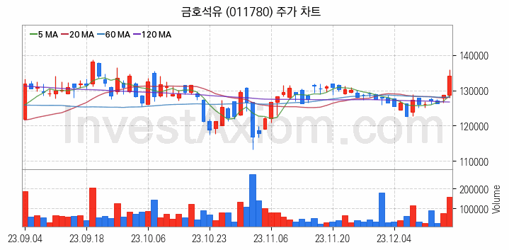 탄소나노튜브 관련주 금호석유 주식 종목의 분석 시점 기준 최근 일봉 차트