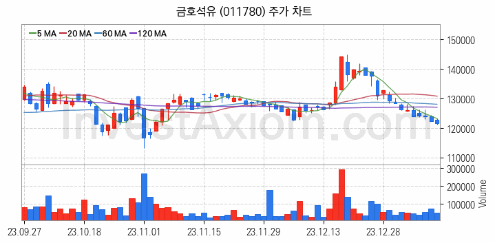 탄소나노튜브 관련주 금호석유 주식 종목의 분석 시점 기준 최근 일봉 차트