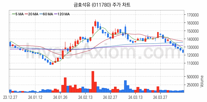 탄소나노튜브 관련주 금호석유 주식 종목의 분석 시점 기준 최근 일봉 차트