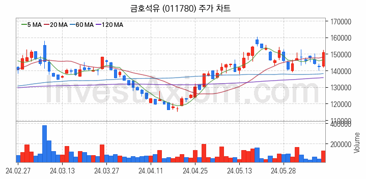 탄소나노튜브 관련주 금호석유 주식 종목의 분석 시점 기준 최근 일봉 차트