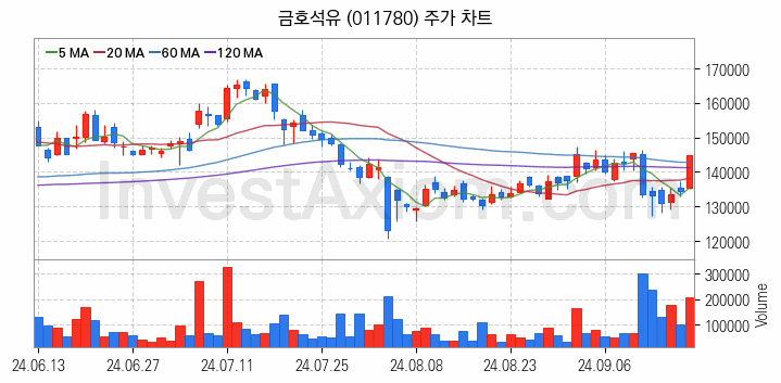 탄소나노튜브 관련주 금호석유 주식 종목의 분석 시점 기준 최근 일봉 차트