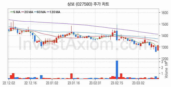 탄소나노튜브 관련주 상보 주식 종목의 분석 시점 기준 최근 일봉 차트