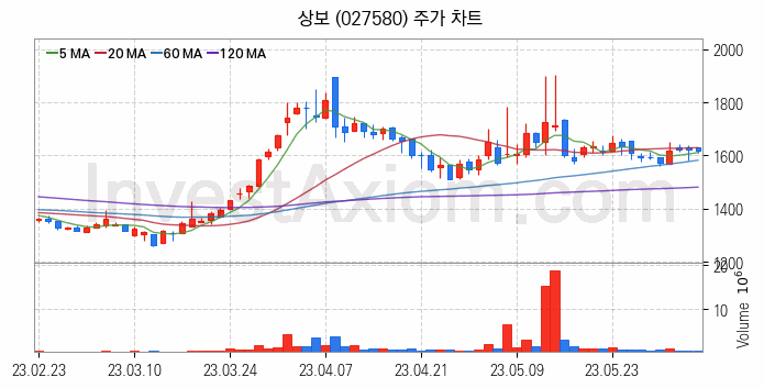 탄소나노튜브 관련주 상보 주식 종목의 분석 시점 기준 최근 일봉 차트