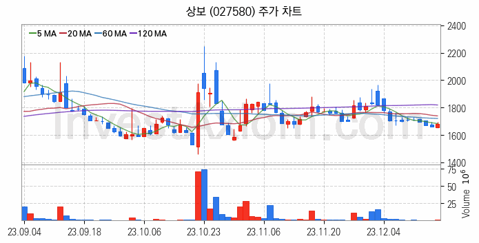 탄소나노튜브 관련주 상보 주식 종목의 분석 시점 기준 최근 일봉 차트