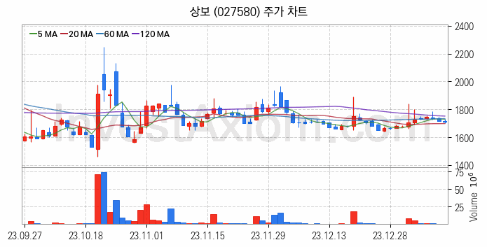 탄소나노튜브 관련주 상보 주식 종목의 분석 시점 기준 최근 일봉 차트