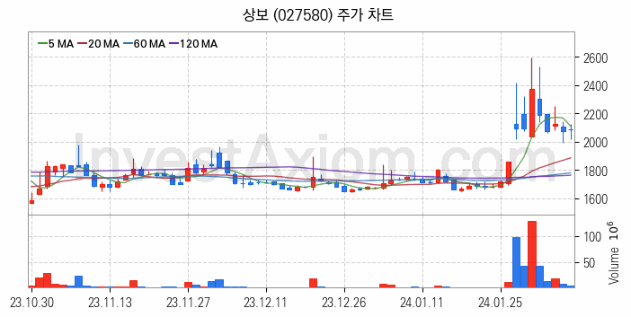 탄소나노튜브 관련주 상보 주식 종목의 분석 시점 기준 최근 일봉 차트