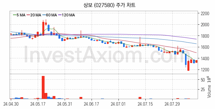 탄소나노튜브 관련주 상보 주식 종목의 분석 시점 기준 최근 일봉 차트