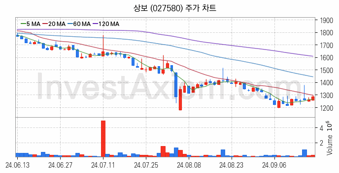 탄소나노튜브 관련주 상보 주식 종목의 분석 시점 기준 최근 일봉 차트