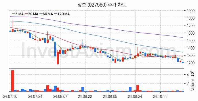 탄소나노튜브 관련주 상보 주식 종목의 분석 시점 기준 최근 일봉 차트