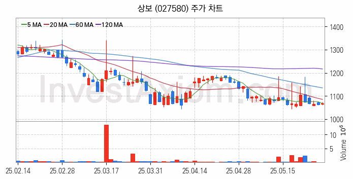 탄소나노튜브 관련주 상보 주식 종목의 분석 시점 기준 최근 일봉 차트