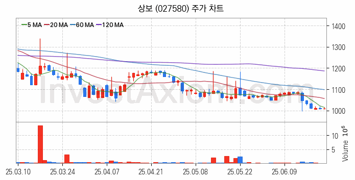 탄소나노튜브 관련주 상보 주식 종목의 분석 시점 기준 최근 일봉 차트