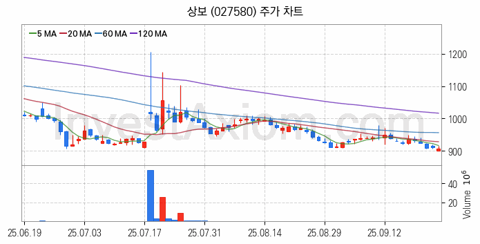 탄소나노튜브 관련주 상보 주식 종목의 분석 시점 기준 최근 일봉 차트