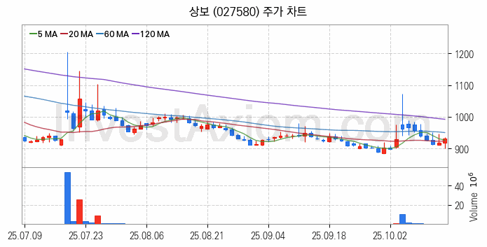 탄소나노튜브 관련주 상보 주식 종목의 분석 시점 기준 최근 일봉 차트