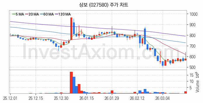 탄소나노튜브 관련주 상보 주식 종목의 분석 시점 기준 최근 일봉 차트