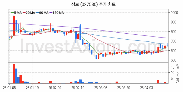 탄소나노튜브 관련주 상보 주식 종목의 분석 시점 기준 최근 일봉 차트