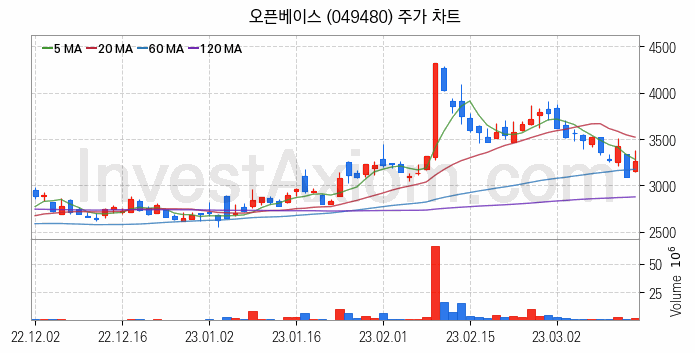 탄소나노튜브 관련주 오픈베이스 주식 종목의 분석 시점 기준 최근 일봉 차트