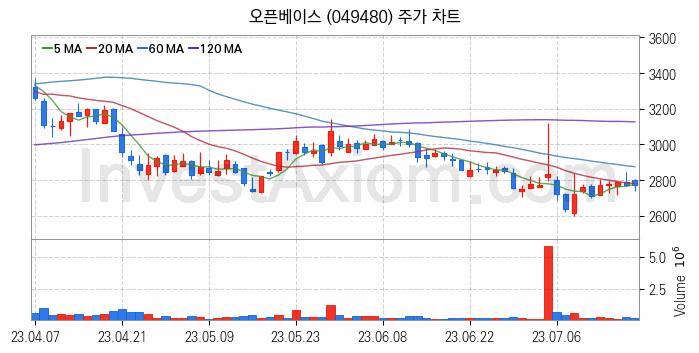 탄소나노튜브 관련주 오픈베이스 주식 종목의 분석 시점 기준 최근 일봉 차트