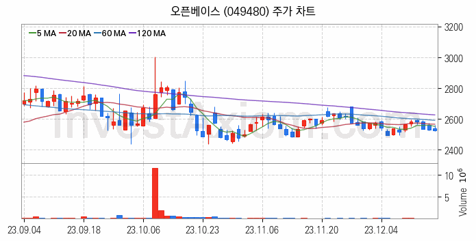 탄소나노튜브 관련주 오픈베이스 주식 종목의 분석 시점 기준 최근 일봉 차트