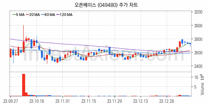 탄소나노튜브 관련주 오픈베이스 주식 종목의 분석 시점 기준 최근 일봉 차트