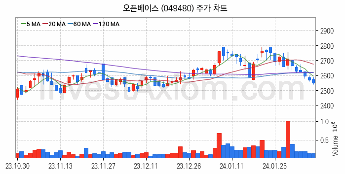 탄소나노튜브 관련주 오픈베이스 주식 종목의 분석 시점 기준 최근 일봉 차트