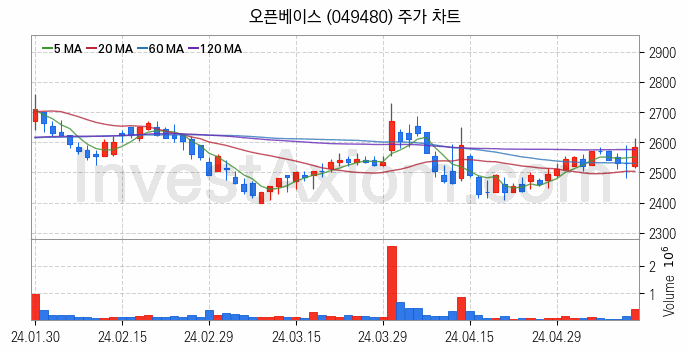 탄소나노튜브 관련주 오픈베이스 주식 종목의 분석 시점 기준 최근 일봉 차트