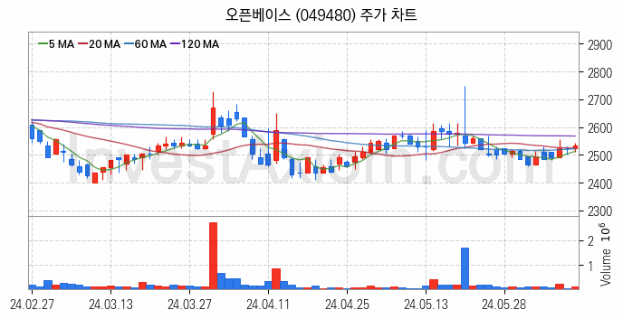 탄소나노튜브 관련주 오픈베이스 주식 종목의 분석 시점 기준 최근 일봉 차트