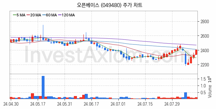 탄소나노튜브 관련주 오픈베이스 주식 종목의 분석 시점 기준 최근 일봉 차트