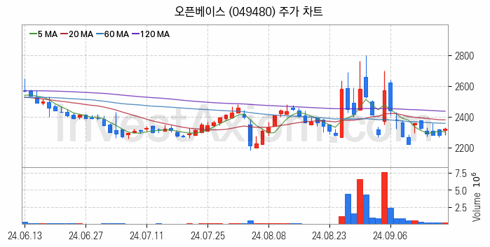 탄소나노튜브 관련주 오픈베이스 주식 종목의 분석 시점 기준 최근 일봉 차트