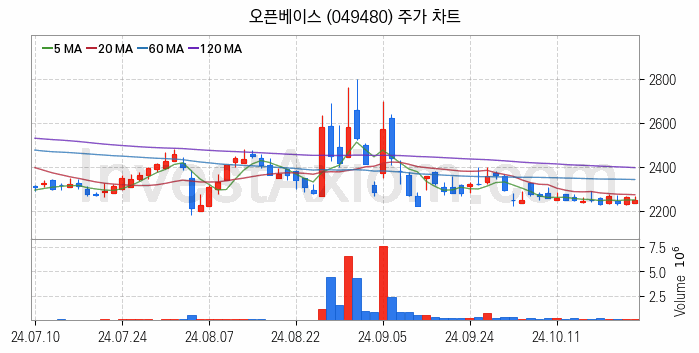 탄소나노튜브 관련주 오픈베이스 주식 종목의 분석 시점 기준 최근 일봉 차트