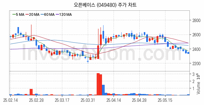 탄소나노튜브 관련주 오픈베이스 주식 종목의 분석 시점 기준 최근 일봉 차트