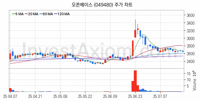 탄소나노튜브 관련주 오픈베이스 주식 종목의 분석 시점 기준 최근 일봉 차트