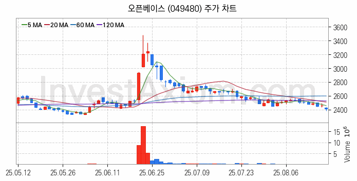 탄소나노튜브 관련주 오픈베이스 주식 종목의 분석 시점 기준 최근 일봉 차트