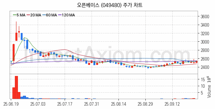 탄소나노튜브 관련주 오픈베이스 주식 종목의 분석 시점 기준 최근 일봉 차트