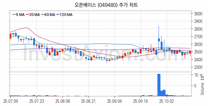 탄소나노튜브 관련주 오픈베이스 주식 종목의 분석 시점 기준 최근 일봉 차트