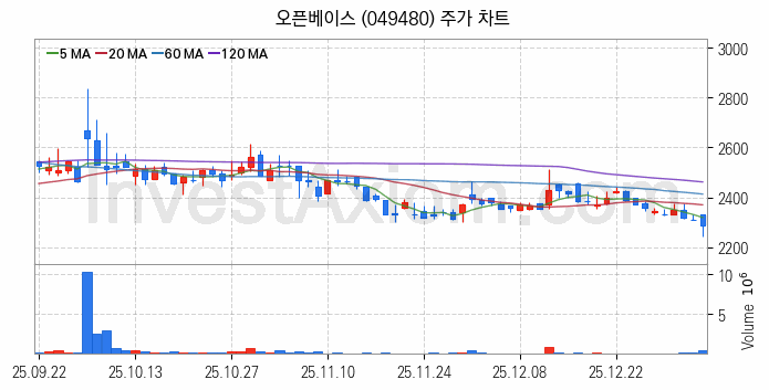 탄소나노튜브 관련주 오픈베이스 주식 종목의 분석 시점 기준 최근 일봉 차트