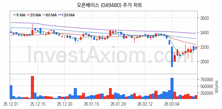 탄소나노튜브 관련주 오픈베이스 주식 종목의 분석 시점 기준 최근 일봉 차트