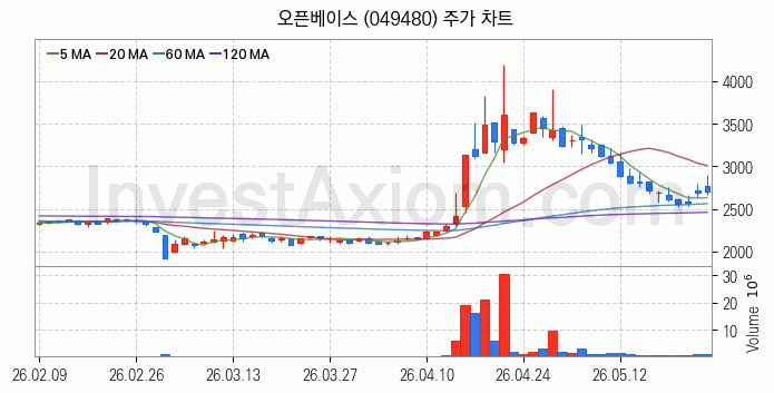 탄소나노튜브 관련주 오픈베이스 주식 종목의 분석 시점 기준 최근 일봉 차트