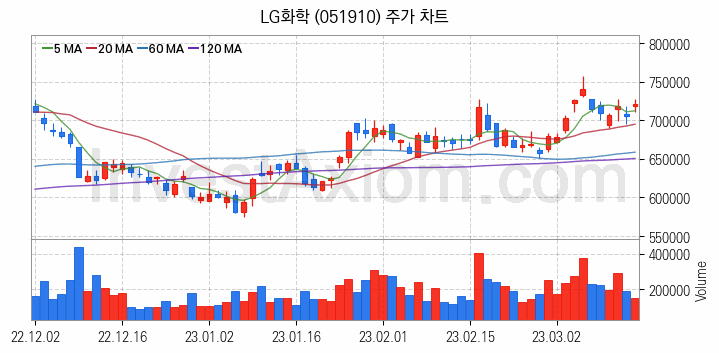 탄소나노튜브 관련주 LG화학 주식 종목의 분석 시점 기준 최근 일봉 차트