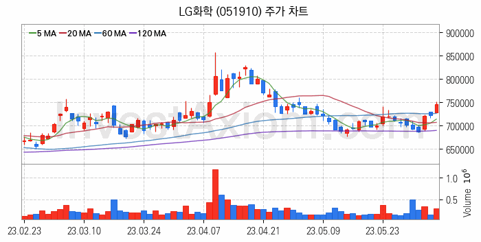 탄소나노튜브 관련주 LG화학 주식 종목의 분석 시점 기준 최근 일봉 차트