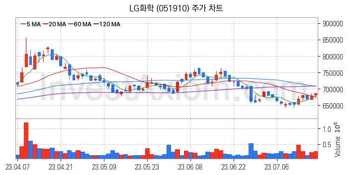 탄소나노튜브 관련주 LG화학 주식 종목의 분석 시점 기준 최근 일봉 차트