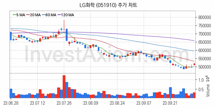 탄소나노튜브 관련주 LG화학 주식 종목의 분석 시점 기준 최근 일봉 차트