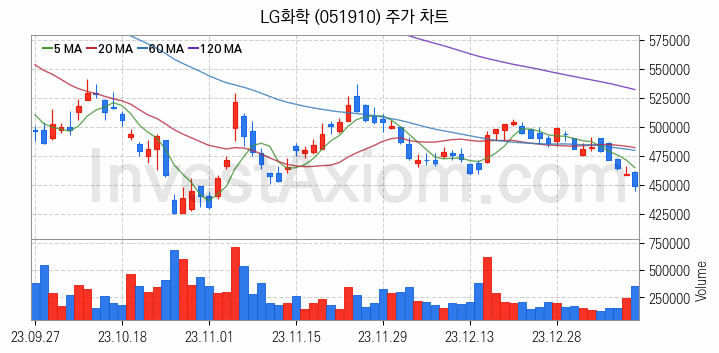 탄소나노튜브 관련주 LG화학 주식 종목의 분석 시점 기준 최근 일봉 차트