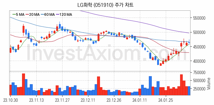 탄소나노튜브 관련주 LG화학 주식 종목의 분석 시점 기준 최근 일봉 차트