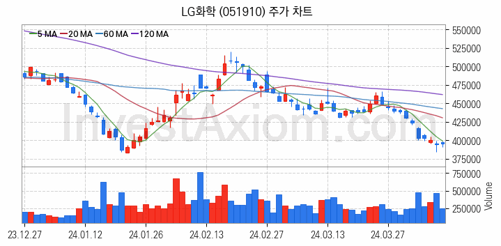 탄소나노튜브 관련주 LG화학 주식 종목의 분석 시점 기준 최근 일봉 차트